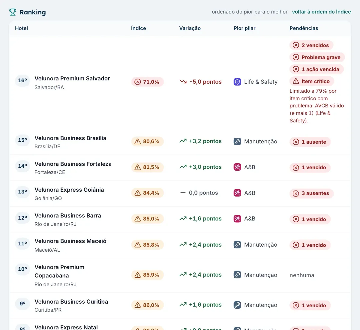 Ranking dos hotéis da rede pelo Índice de Saúde Operacional, com dados de demonstração