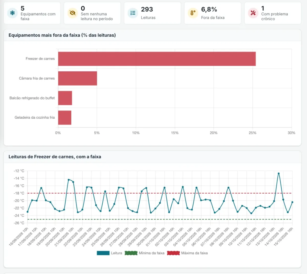 Relatório com gráficos de temperatura por equipamento