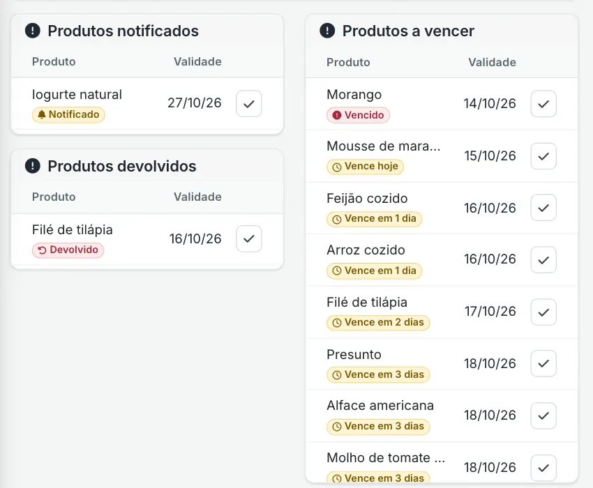 Quadros de produtos a vencer, notificados e devolvidos, com a data de validade de cada um